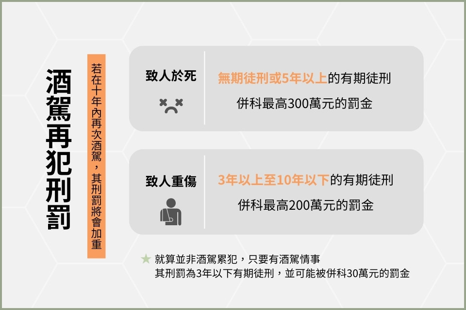 酒駕再犯刑罰